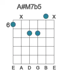 Guitar voicing #0 of the A# M7b5 chord